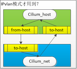 cilium host